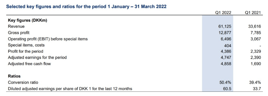 Q1 Results 2022